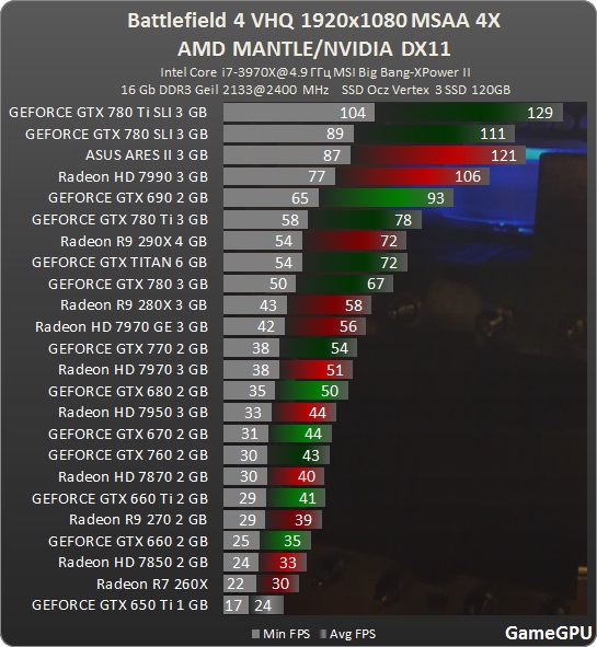 http--www.gamegpu.ru-images-stories-Test_GPU-Action-Battlefield_4_China_Rising_-mantl-1920_msaa_mantle.jpg